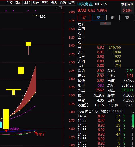 中興商業(yè) 000715 5天5板 5天漲61.01 還有機會嗎