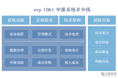 最好的erp(OA)申報系統?多少錢?